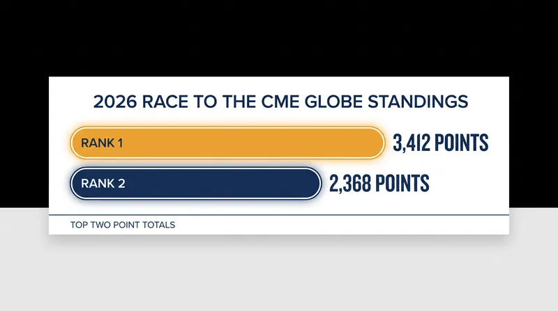 The Race to the CME Globe standings highlight the massive separation between the top two players and the rest of the field.