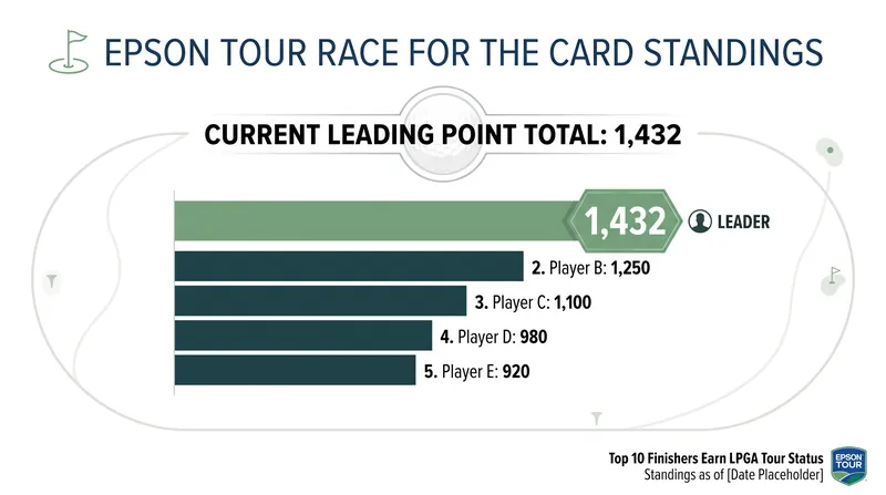 The developmental Epson Tour is hosting its own high-stakes race for 2027 LPGA Tour membership.