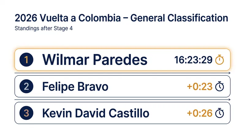 General Classification standings after Stage 4.