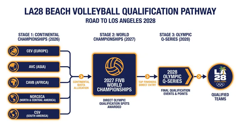 How the 24 Olympic quota spots per gender will be distributed on the road to Los Angeles.