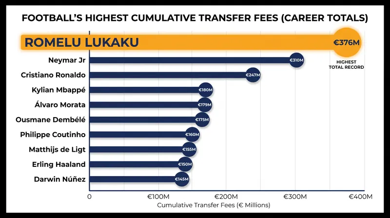 Lukaku's €6 million move to Fenerbahce pushes his career accumulated transfer fees to €376 million.