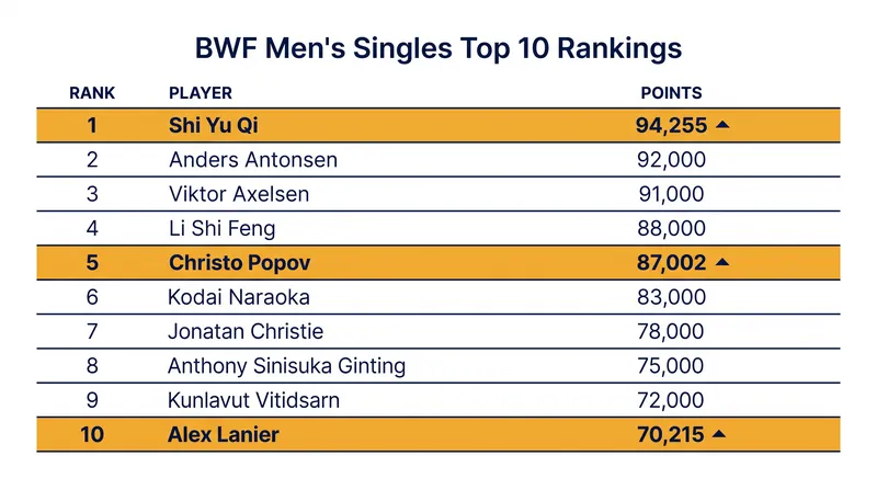 BWF Men's Singles Top 10 Standings as of August 2026.