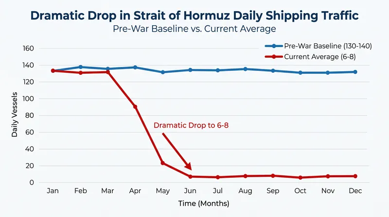 Daily commercial vessel transits through the Strait of Hormuz have plummeted since the conflict began.
