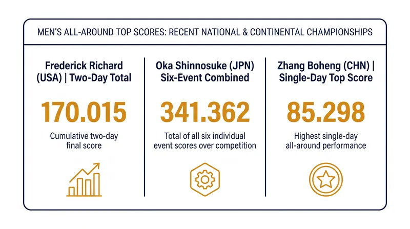 Recent all-around scores from the U.S., Japanese, and Asian Championships highlight the tight margins at the top of the sport.