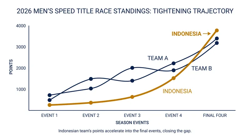 The race for the overall World Climbing Series title tightens heading into the Asian leg of the tour.