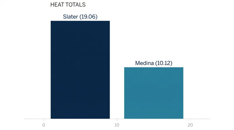 Kelly Slater's near-perfect 19.06 heat total delivered a massive blow to Gabriel Medina's title hopes.