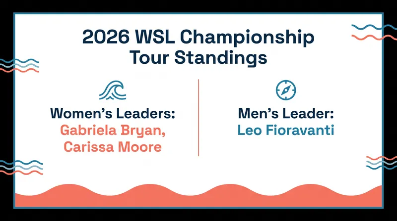 Gabriela Bryan and Leo Fioravanti lead their respective divisions as the tour hits the halfway mark.