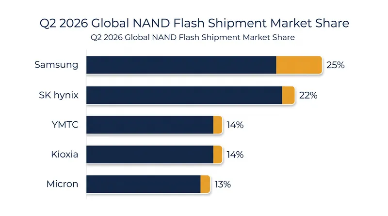 YMTC has edged past Kioxia to claim the third spot in global NAND shipments, though it still trails in total revenue.