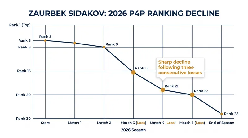 Zaurbek Sidakov's unprecedented drop out of the pound-for-pound top 20 follows a difficult 2026 campaign.