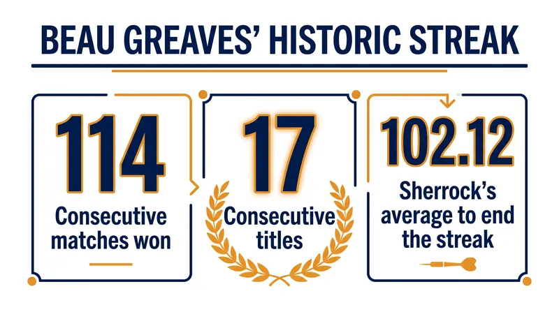 The numbers behind the longest winning streak in PDC Women's Series history.