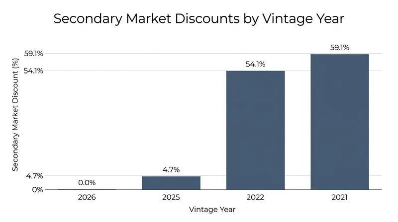 Secondary market buyers are applying steep discounts to startups that have not raised capital recently.