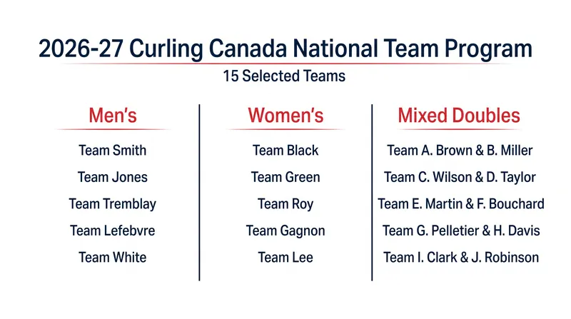 The 15 teams selected for the 2026-27 National Team Program.