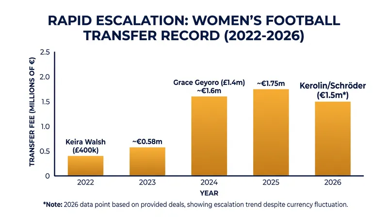 The global transfer record has more than tripled since 2022 as clubs move away from free-agency reliance.