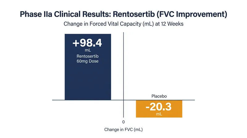 Phase IIa data showed a lung function improvement for rentosertib, prompting the 52-week Phase III trial.