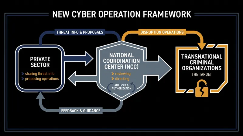 The NSPM establishes a framework for private companies to propose cyber operations under government direction.