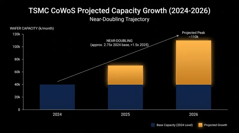 TSMC has aggressively expanded its CoWoS capacity, aiming for up to 140,000 wafers per month by the end of 2026.