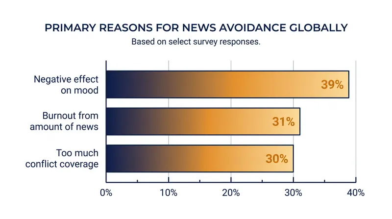 The psychological toll of the modern news cycle is driving audiences away.
