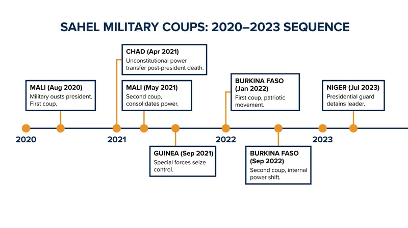 A rapid succession of military takeovers systematically dismantled civilian governments across the region.
