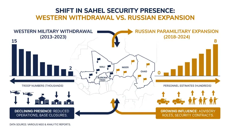 The geopolitical pivot has seen Russian forces replace traditional Western security partnerships.