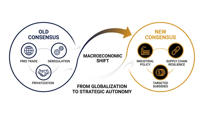 The ideological shift driving modern economic policy prioritizes resilience over pure market efficiency.