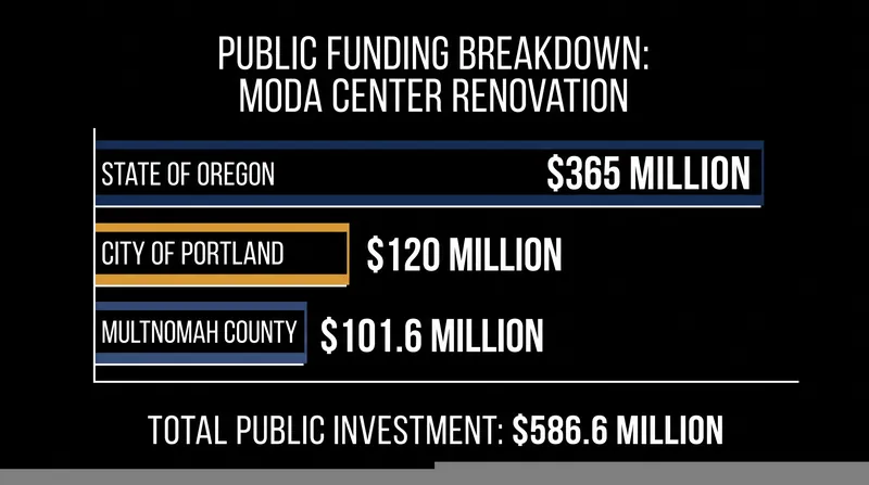 The proposed $600 million renovation relies entirely on public funding commitments from three levels of government.