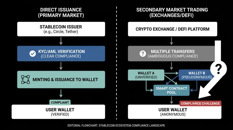 The regulatory gray area: tracking compliance when stablecoins move into the secondary market.