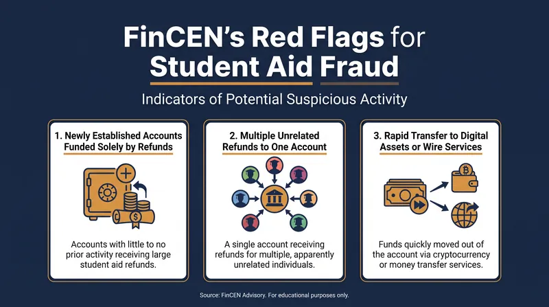 Key transaction patterns banks are now required to monitor and report.