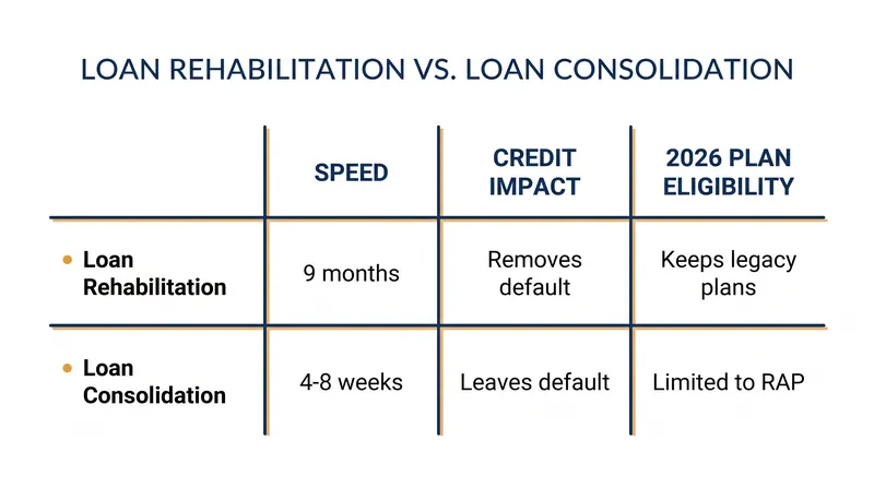 Comparing the two primary methods for getting federal student loans out of default.