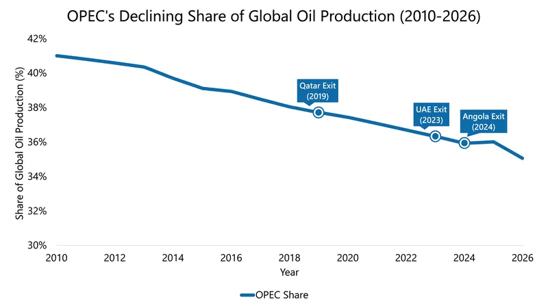 The departure of the UAE accelerates a long-term trend of declining OPEC market dominance.