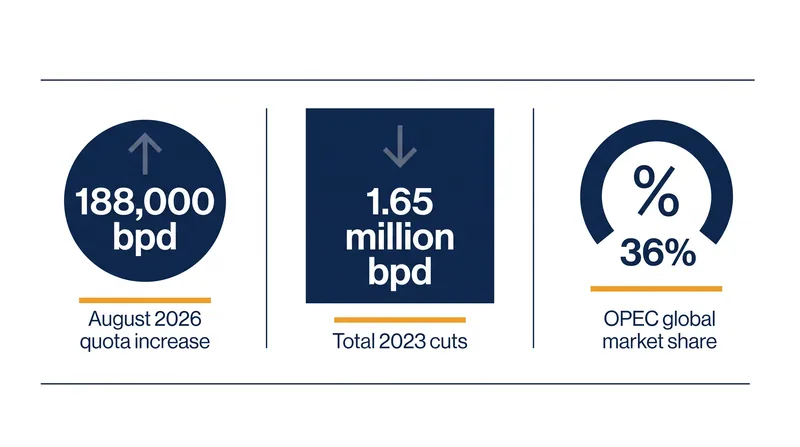 OPEC+ is gradually unwinding its 2023 cuts, but the cartel's overall market share continues to decline.