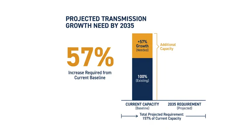The 2023 National Transmission Needs Study projected a massive required expansion in grid capacity.
