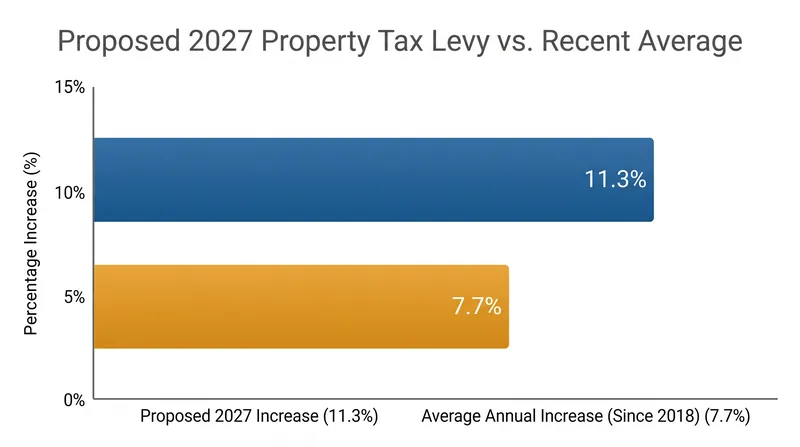 The proposed 11.3 percent hike would be the steepest property tax levy increase in Minneapolis since at least 2000.