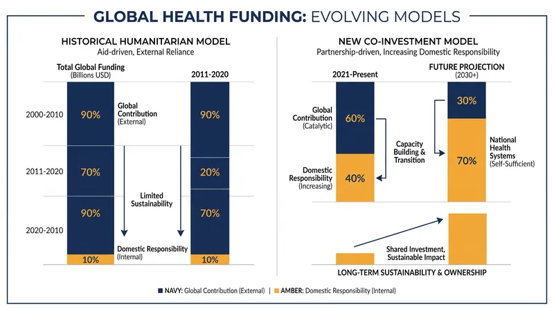 The new strategy charts a path of declining unconditional support, requiring higher co-investment from recipient nations.