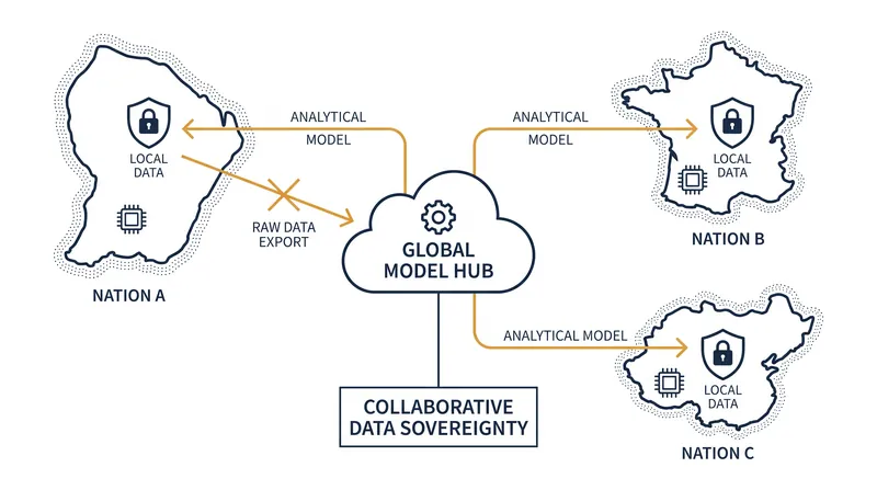 Federated analytics allows researchers to train models on local data without moving sensitive files across borders.