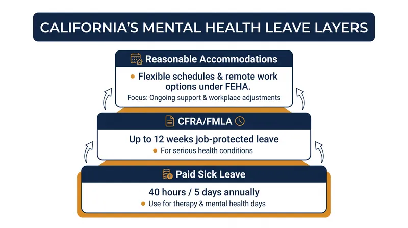The three primary legal mechanisms supporting mental health in California workplaces.