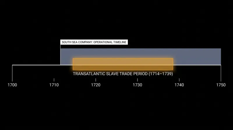 The South Sea Company held a monopoly on transporting enslaved people to Spanish-controlled ports between 1714 and 1739.