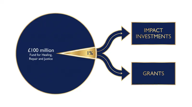 The £100 million commitment represents roughly one percent of the Church Commissioners' total managed endowment.