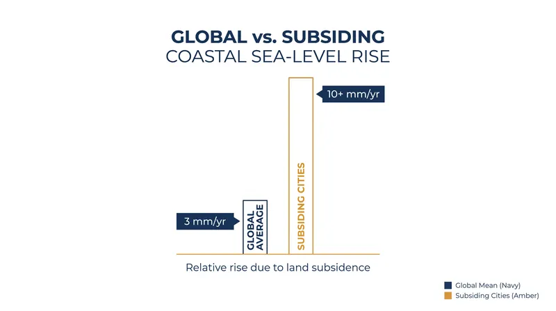 In heavily pumped regions, local relative sea-level rise can outpace the global average by a factor of three or more.
