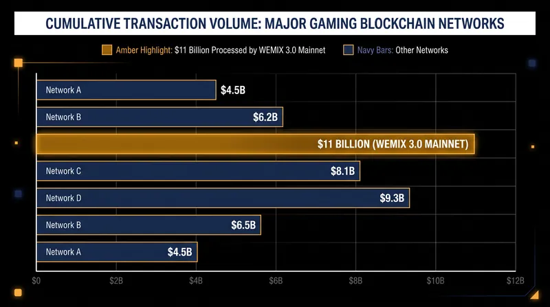 WeMade's WEMIX network has processed over $11 billion in cumulative volume.