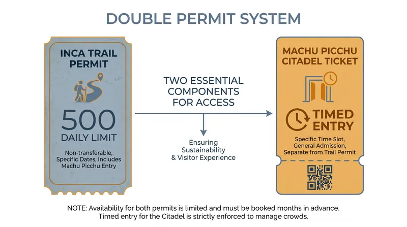Trekkers must now synchronize two separate, capacity-controlled permits for the same arrival date.