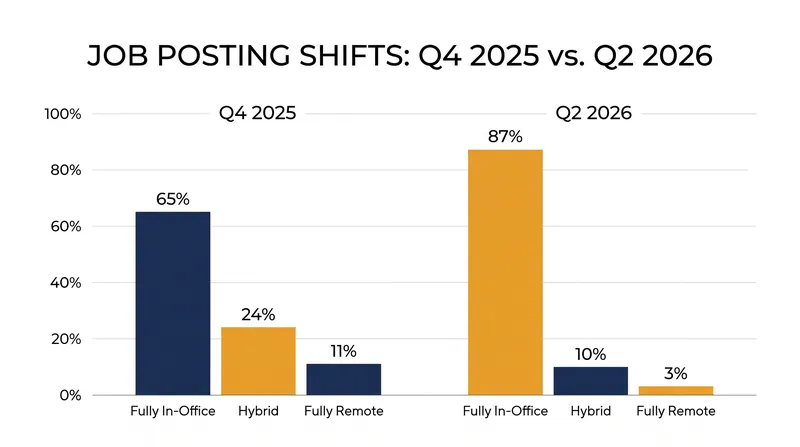 The share of fully in-office job postings jumped dramatically in just two quarters, while remote opportunities plummeted.
