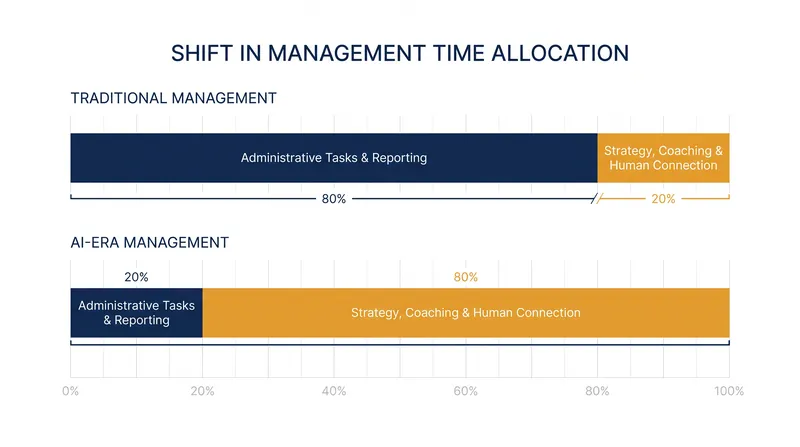 The transition from administrative oversight to strategic leadership.