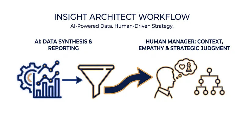 The human-AI collaboration interface relies on delegating routine tasks to algorithms while reserving judgment for humans.