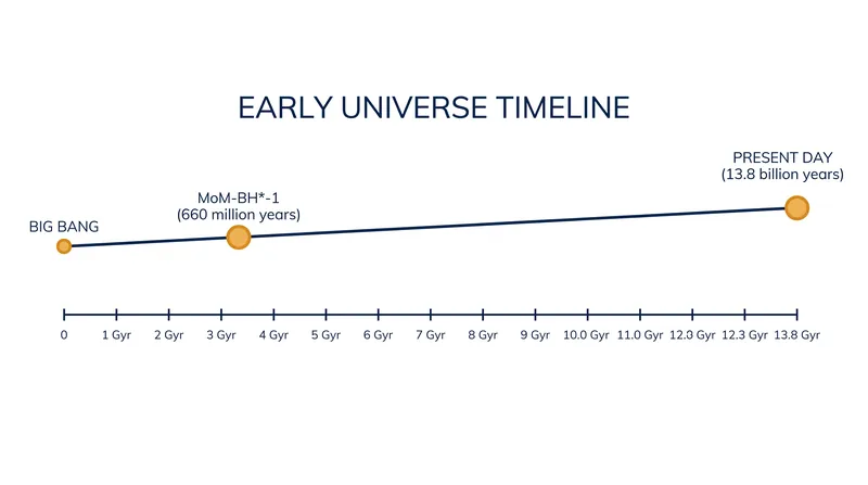 MoM-BH*-1 formed just 660 million years after the Big Bang, during the universe's cosmic dawn.