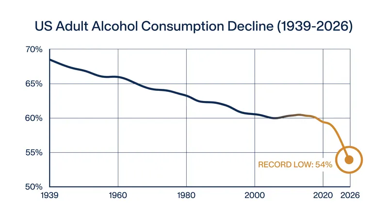 Gallup polling data shows a steady, multi-decade decline in the percentage of American adults who consume alcohol.