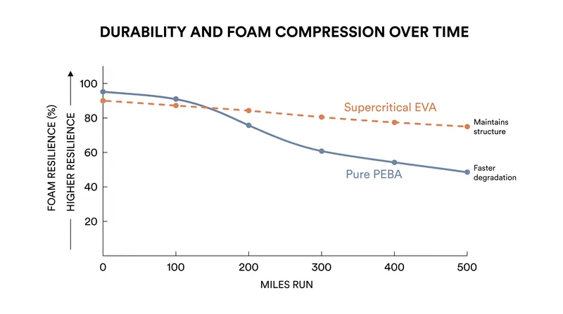 Supercritical EVA blends are designed to outlast pure PEBA racing foams.