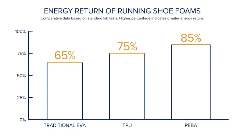 PEBA foams deliver significantly higher energy return than traditional EVA compounds.