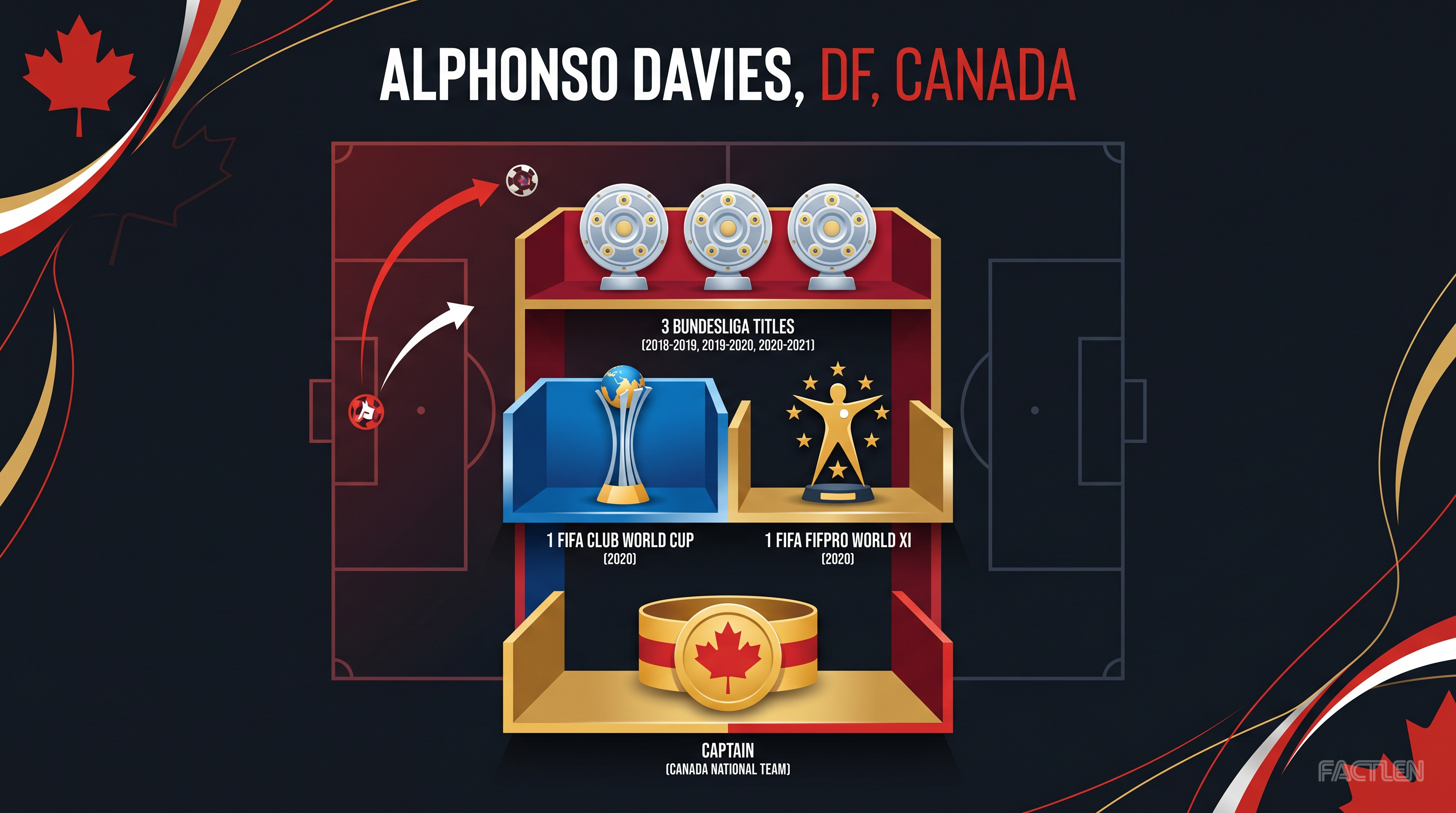 Alphonso Davies — key stats