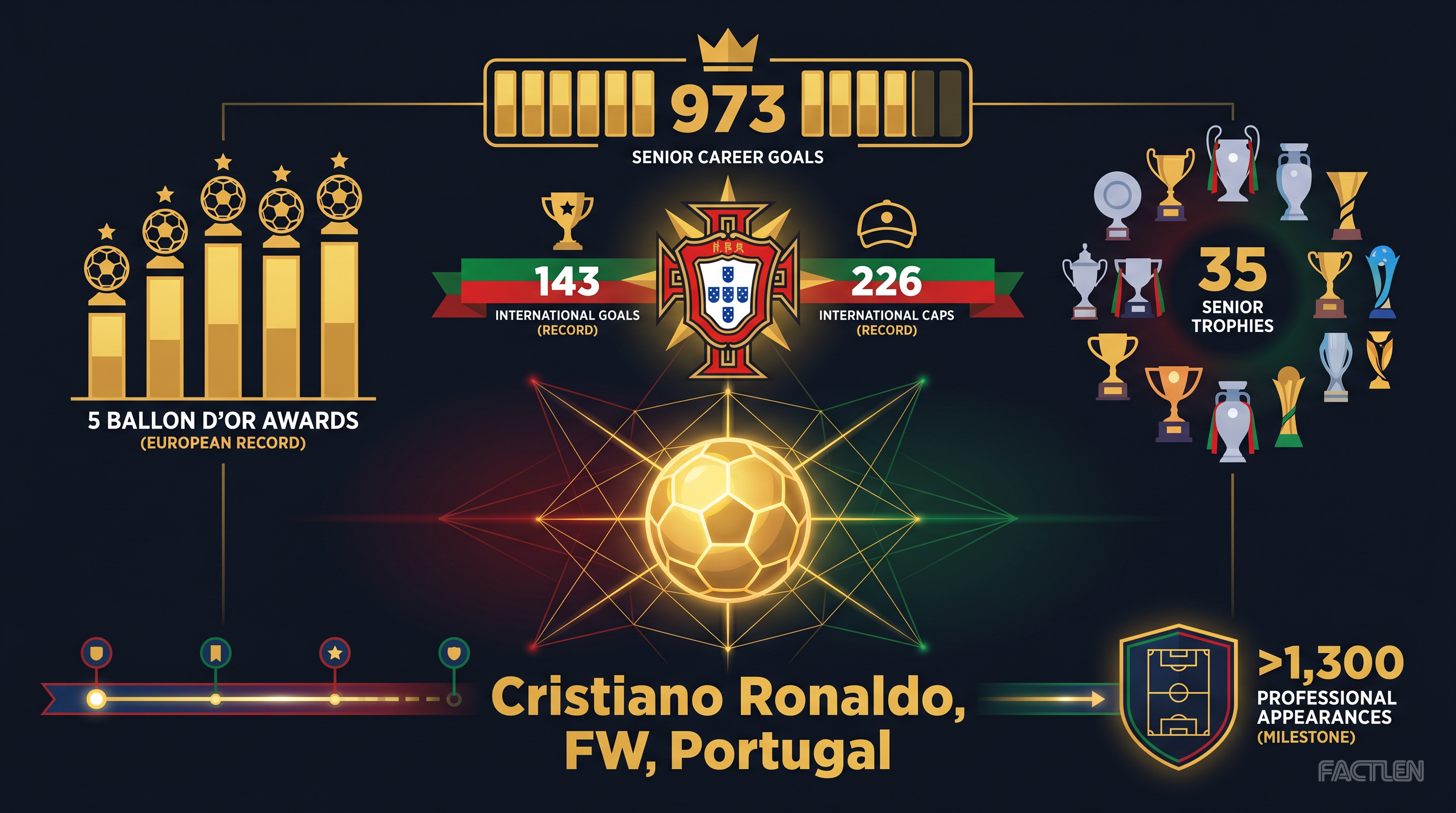 Cristiano Ronaldo — key stats