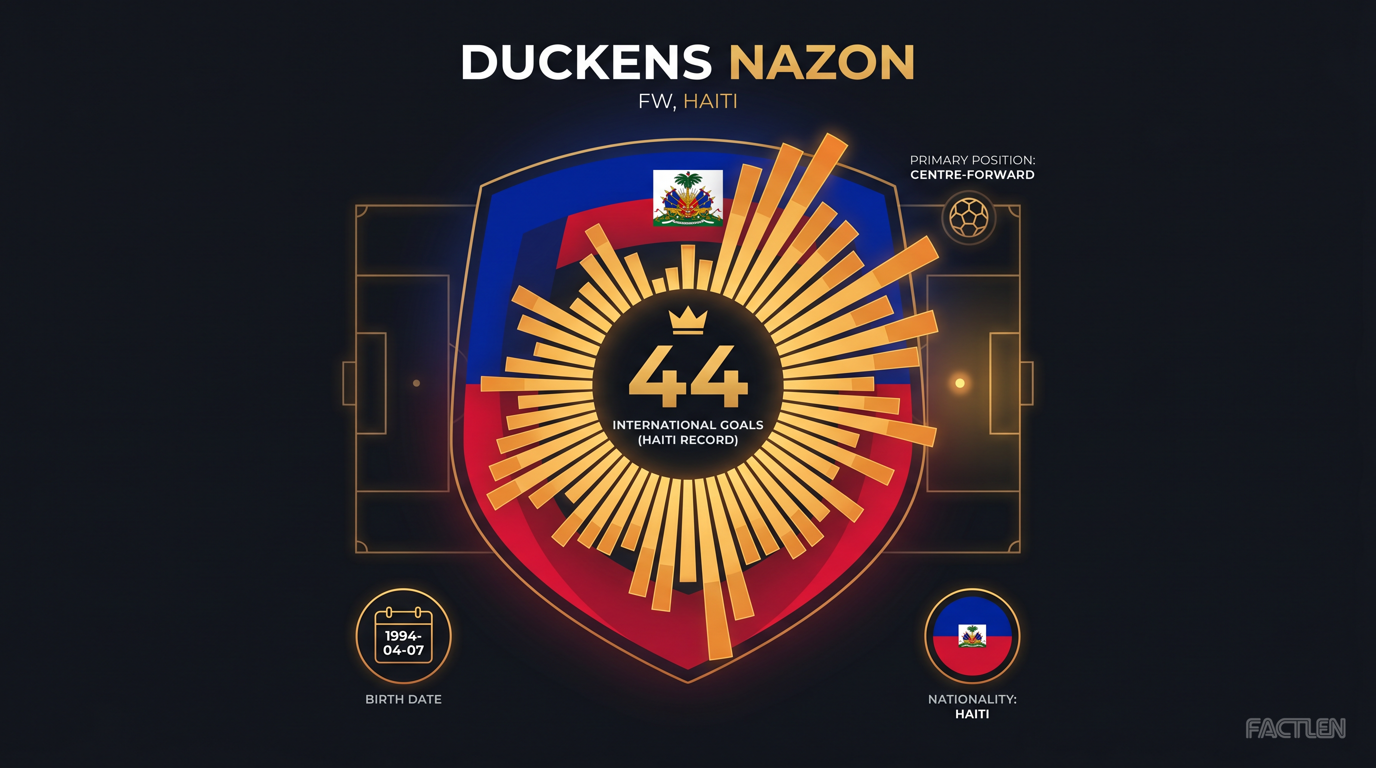 Duckens Nazon — key stats